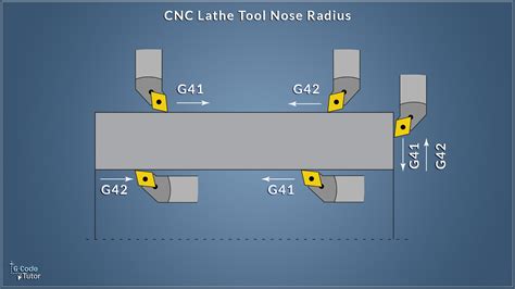 g40 cnc torna|Turning Center G40 G41 and G42 .